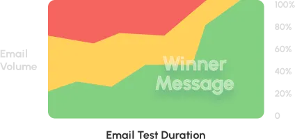 Deploy the winning email combination gradually and automatically