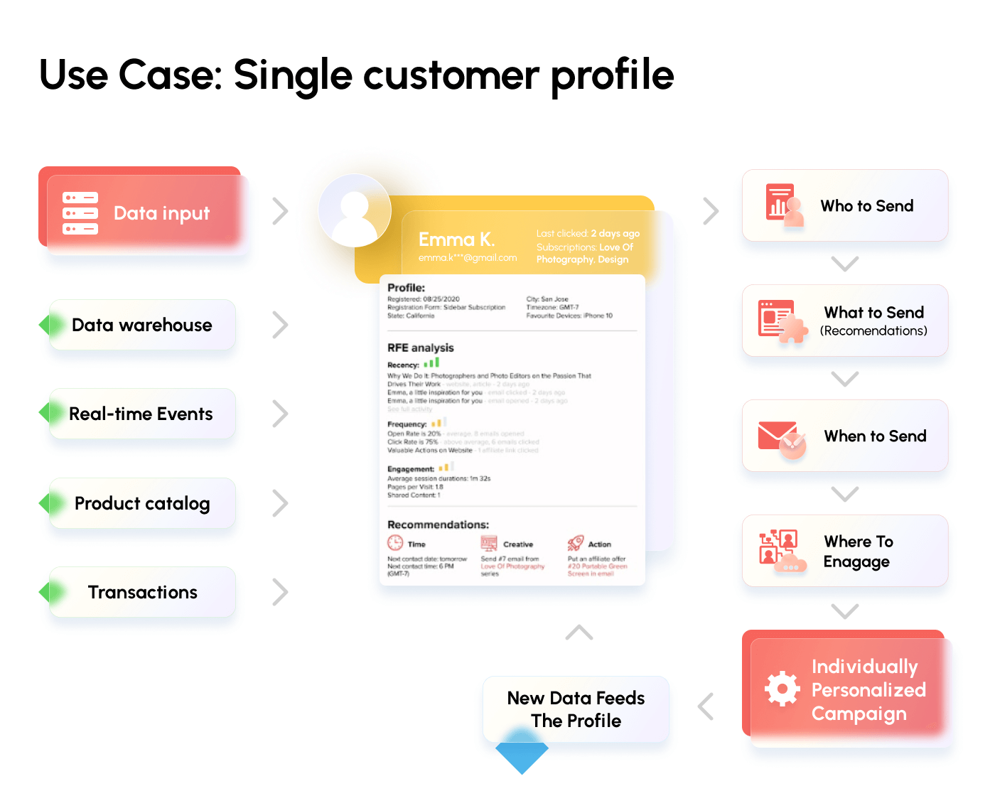 use case: single customer profile