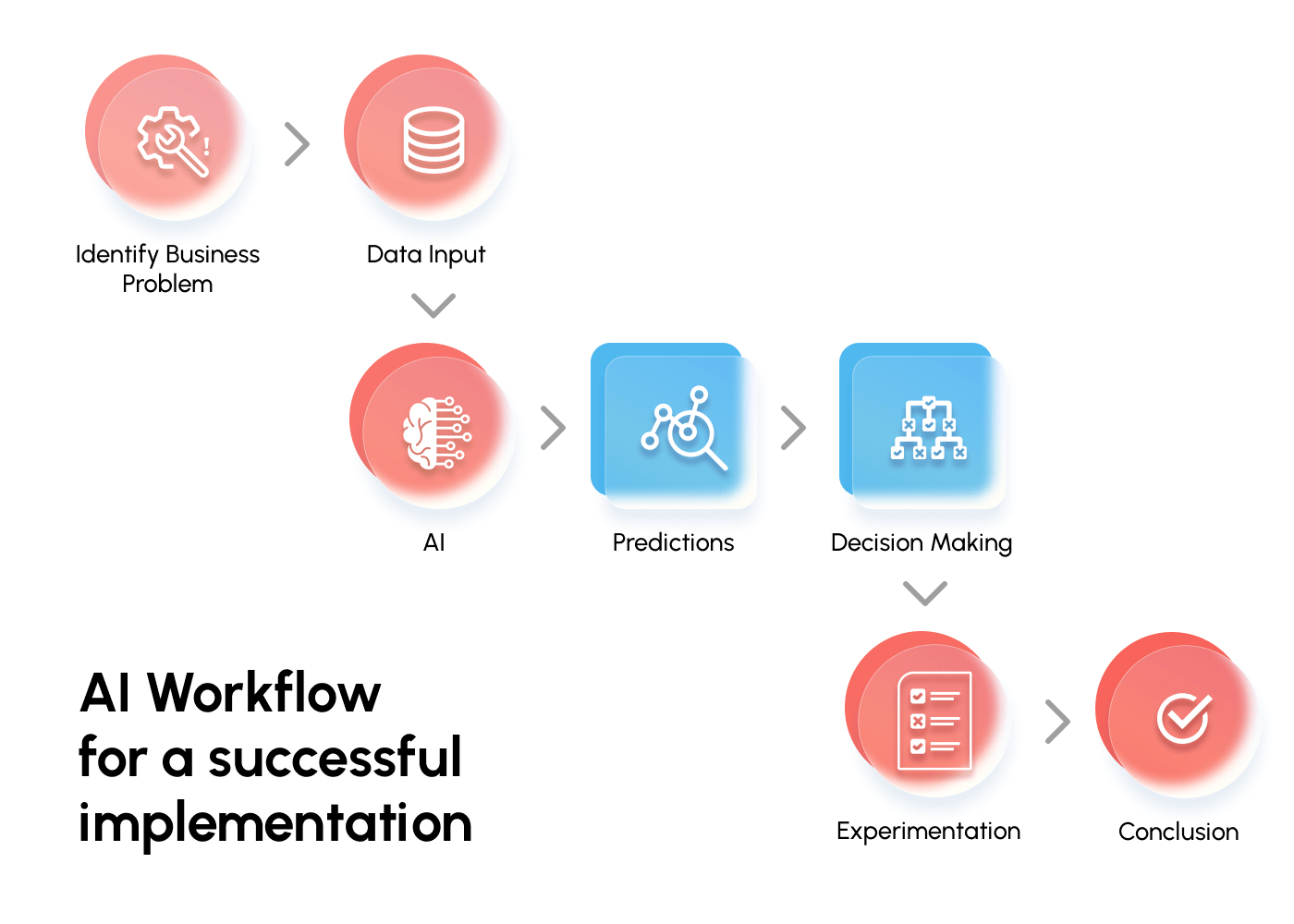 Here’s what a typical AI workflow would look like