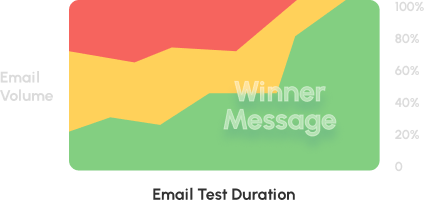 Deploy the winning email combination gradually and automatically